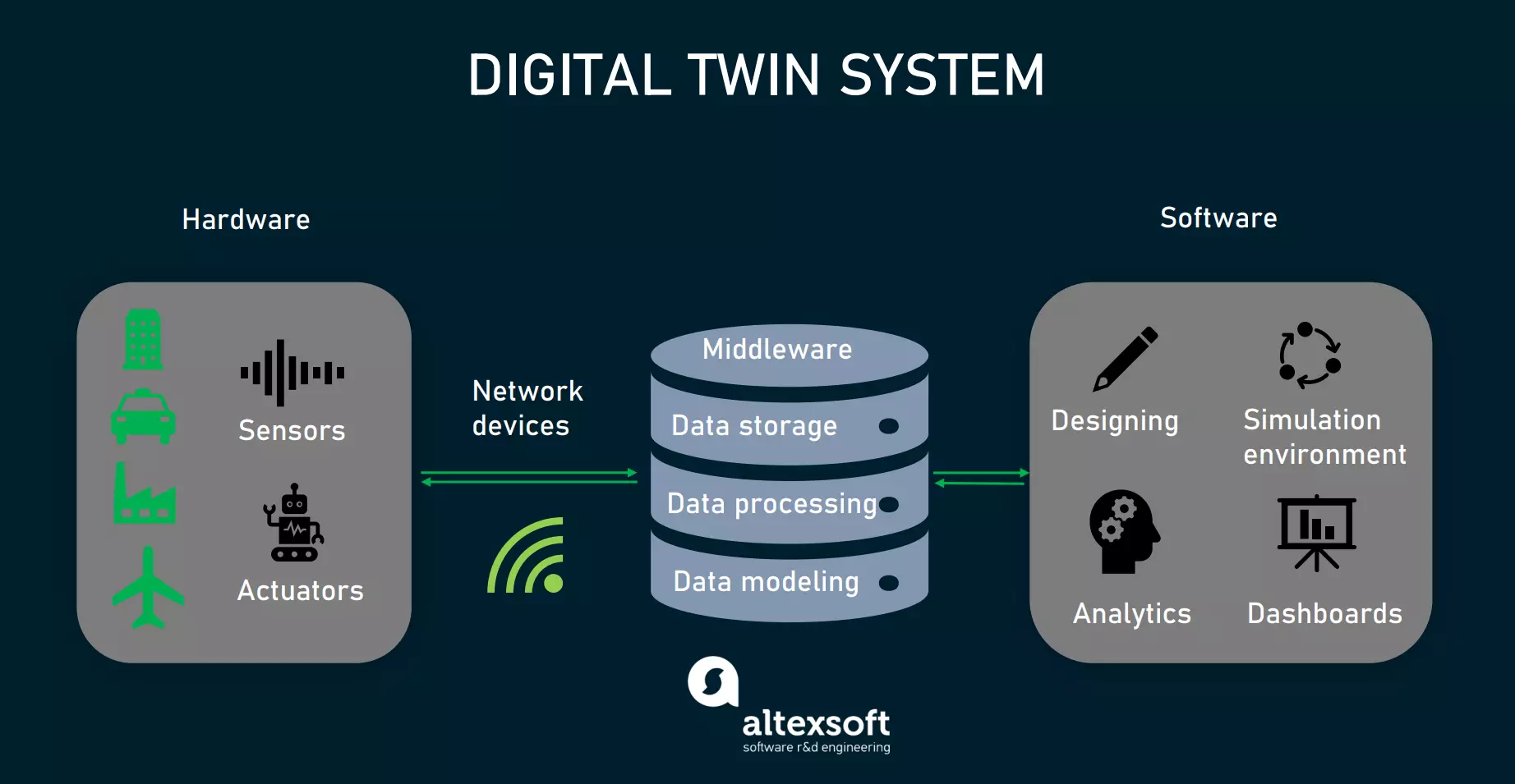 digital twin system