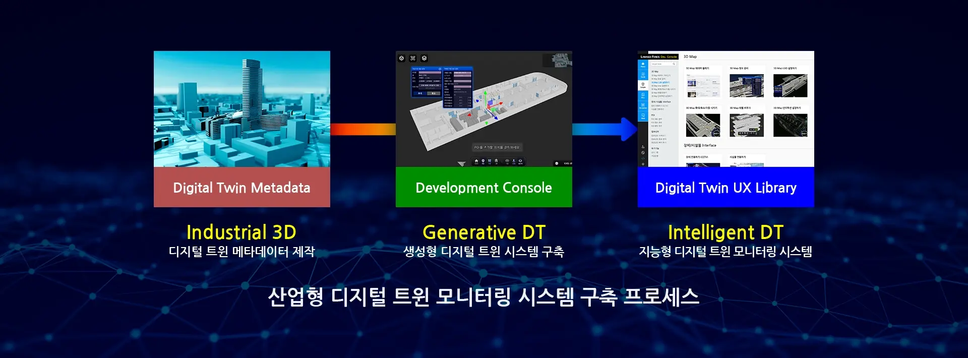 생성형 디지털 트윈 시스템 구축 프로세스